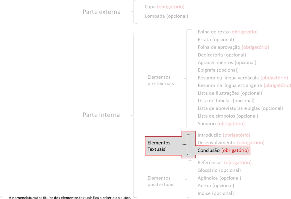 Estrutura da conclusão