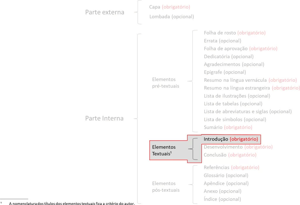 Estrutura da introdução