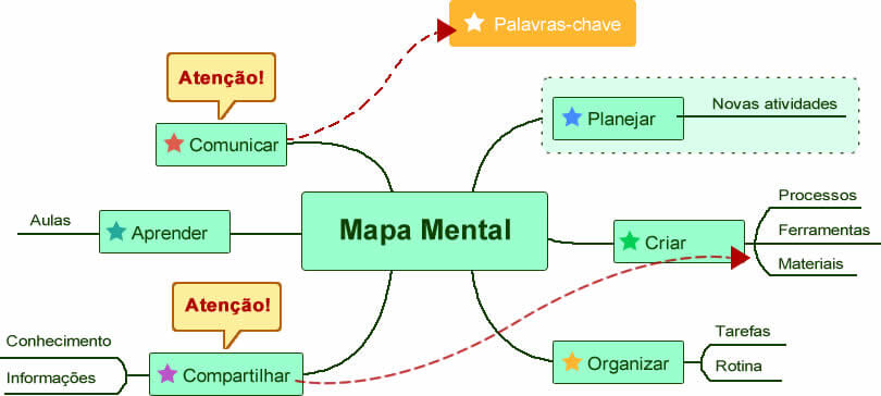 Modelo de mapa mental