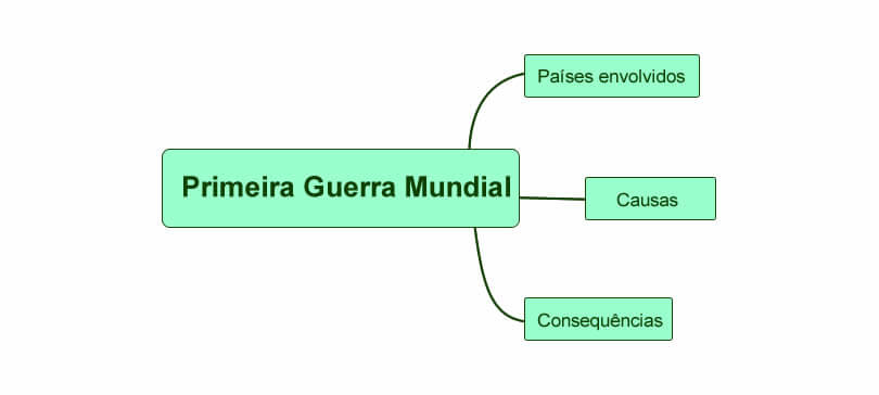 Exemplo de mapa mental