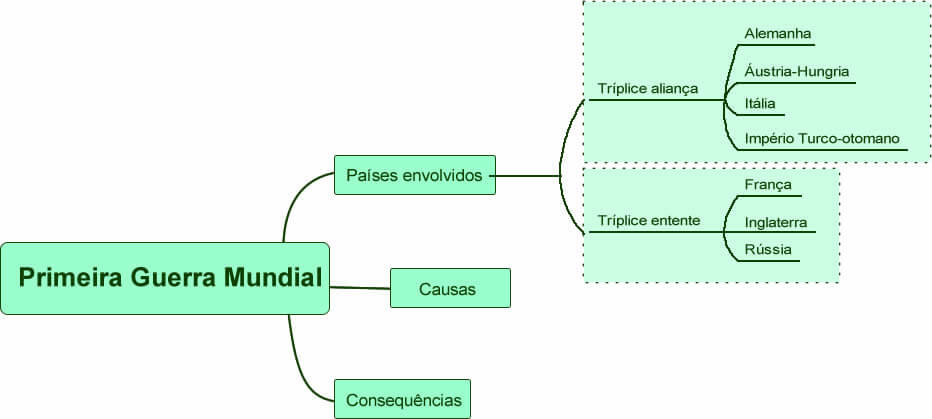 Outro exemplo de mapa mental