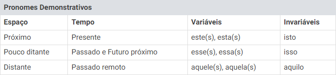 Pronomes demonstrativos