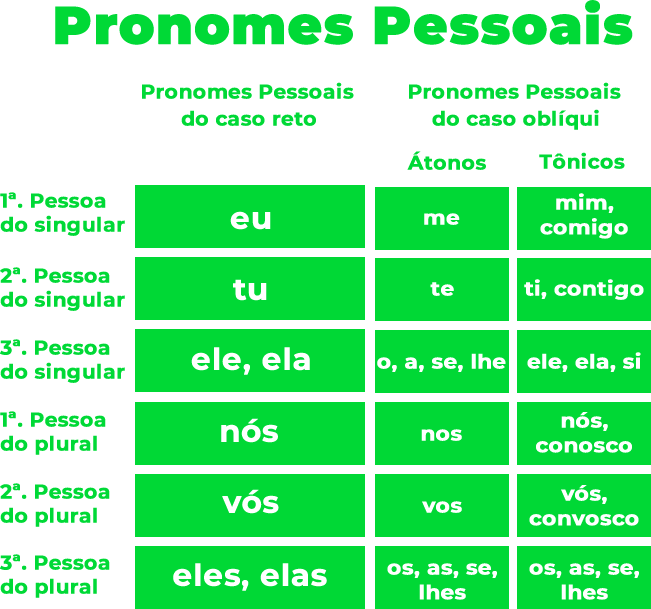 Exemplos de pronomes pessoais