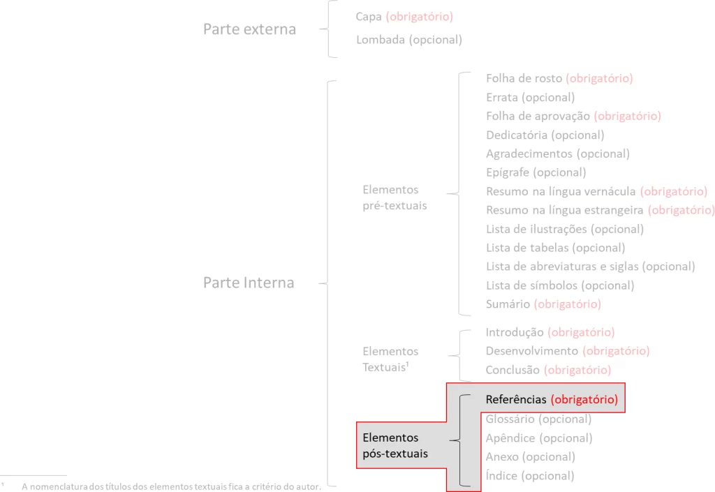 Estrutura referências bibliográficas