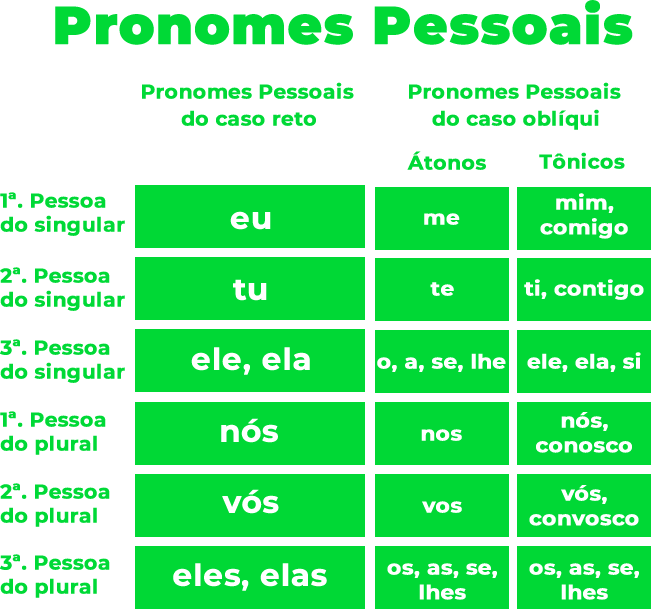 Pronomes pessoais - Como fazer no seu TCC PRONTO